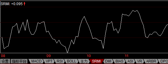 MI修正指标