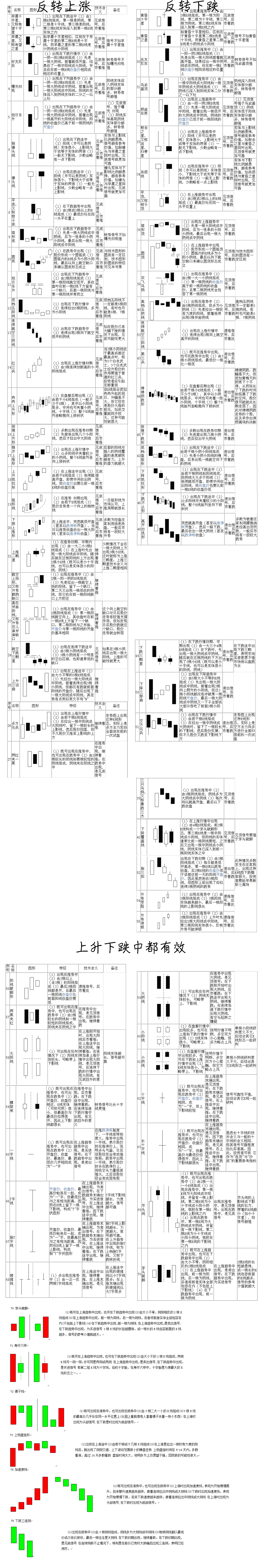 K线75种组合分析图像详解