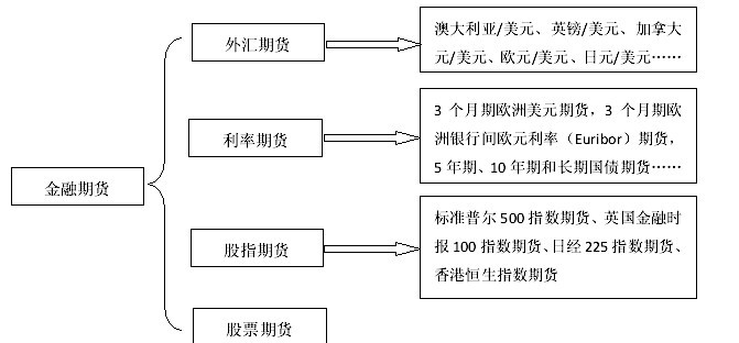 金融期货分类